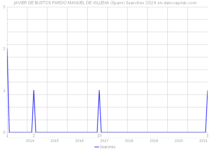 JAVIER DE BUSTOS PARDO MANUEL DE VILLENA (Spain) Searches 2024 
