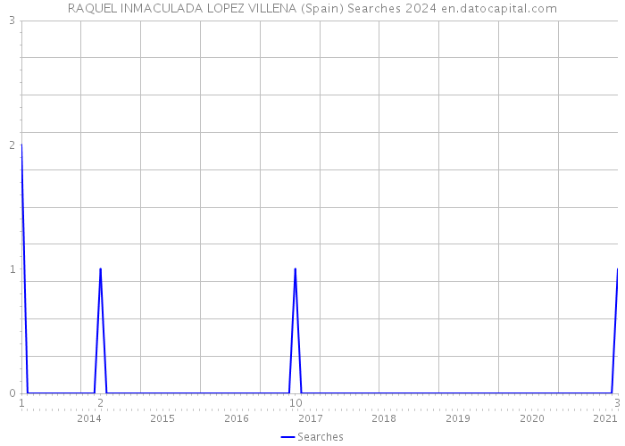 RAQUEL INMACULADA LOPEZ VILLENA (Spain) Searches 2024 