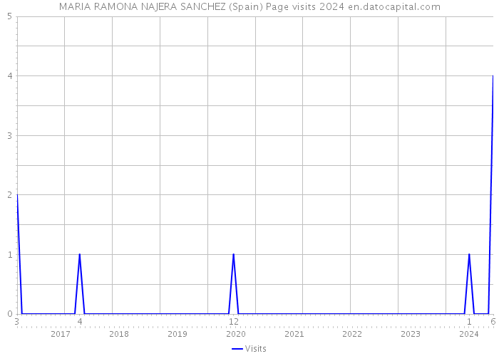 MARIA RAMONA NAJERA SANCHEZ (Spain) Page visits 2024 