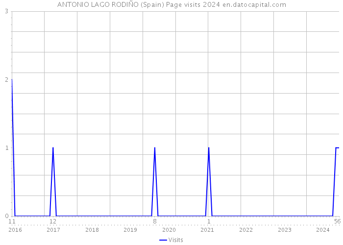ANTONIO LAGO RODIÑO (Spain) Page visits 2024 