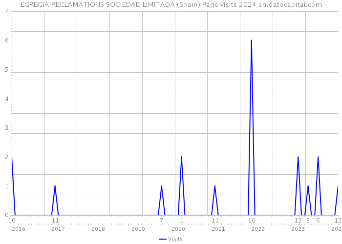 EGREGIA RECLAMATIONS SOCIEDAD LIMITADA (Spain) Page visits 2024 