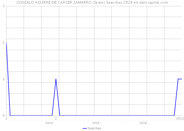 GONZALO AGUIRRE DE CARCER ZAMARRO (Spain) Searches 2024 