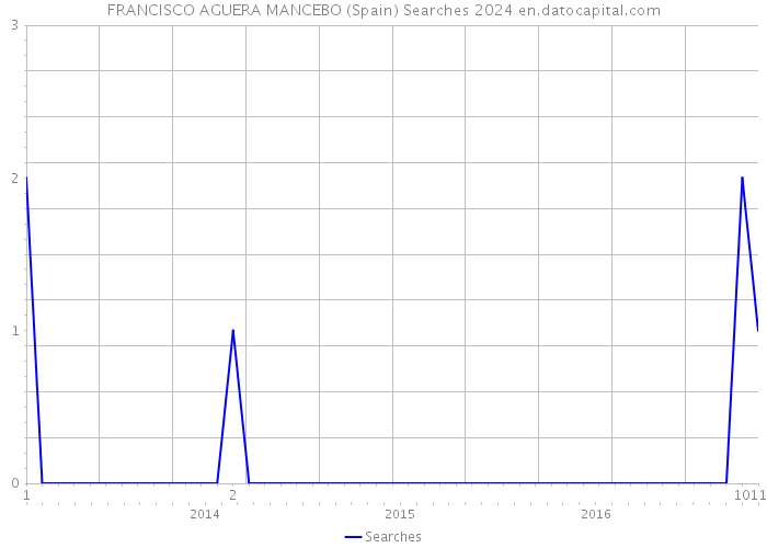 FRANCISCO AGUERA MANCEBO (Spain) Searches 2024 