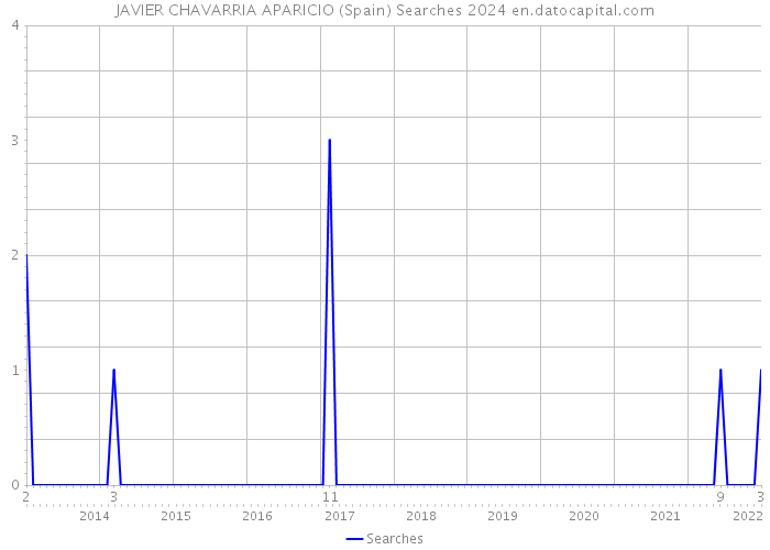 JAVIER CHAVARRIA APARICIO (Spain) Searches 2024 