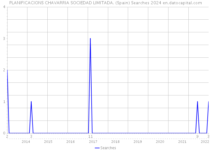 PLANIFICACIONS CHAVARRIA SOCIEDAD LIMITADA. (Spain) Searches 2024 