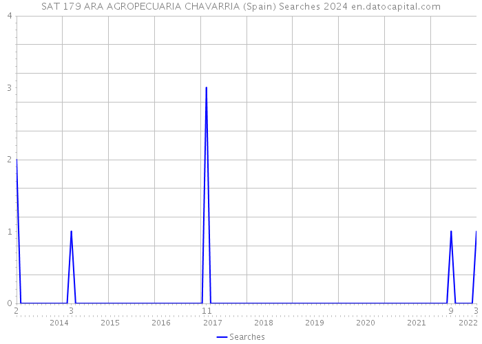 SAT 179 ARA AGROPECUARIA CHAVARRIA (Spain) Searches 2024 