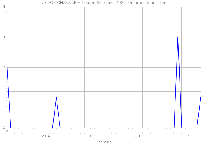 LUIS POY CHAVARRIA (Spain) Searches 2024 