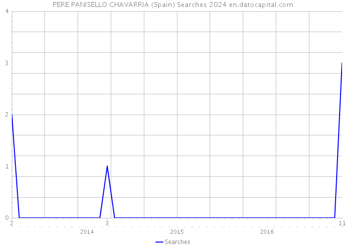 PERE PANISELLO CHAVARRIA (Spain) Searches 2024 