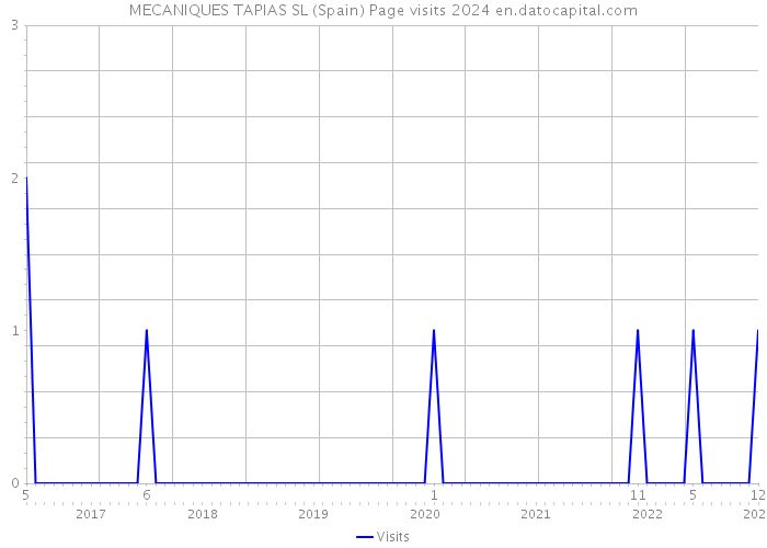 MECANIQUES TAPIAS SL (Spain) Page visits 2024 