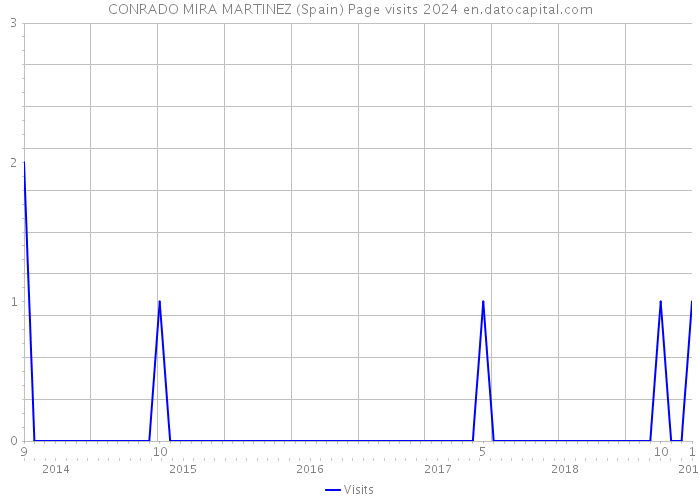 CONRADO MIRA MARTINEZ (Spain) Page visits 2024 