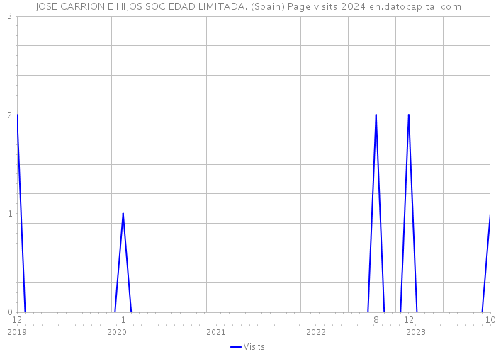 JOSE CARRION E HIJOS SOCIEDAD LIMITADA. (Spain) Page visits 2024 