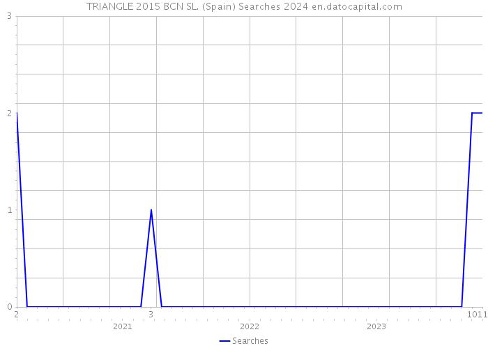 TRIANGLE 2015 BCN SL. (Spain) Searches 2024 