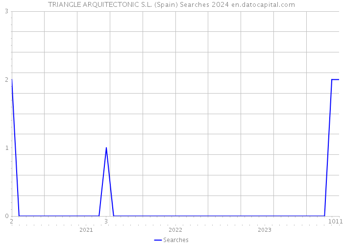 TRIANGLE ARQUITECTONIC S.L. (Spain) Searches 2024 