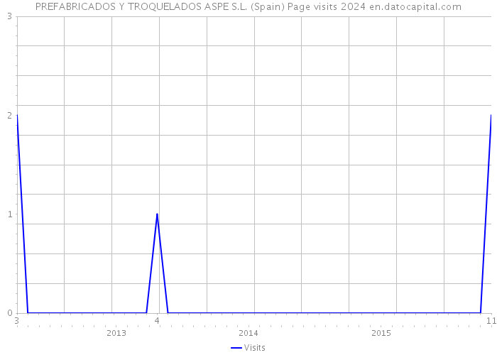 PREFABRICADOS Y TROQUELADOS ASPE S.L. (Spain) Page visits 2024 