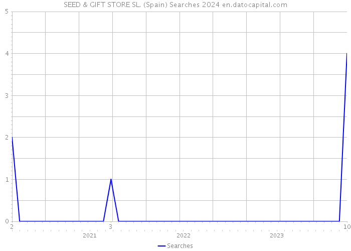 SEED & GIFT STORE SL. (Spain) Searches 2024 