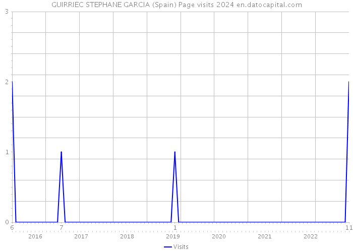 GUIRRIEC STEPHANE GARCIA (Spain) Page visits 2024 