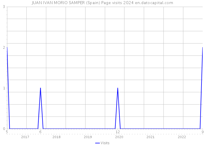 JUAN IVAN MORIO SAMPER (Spain) Page visits 2024 