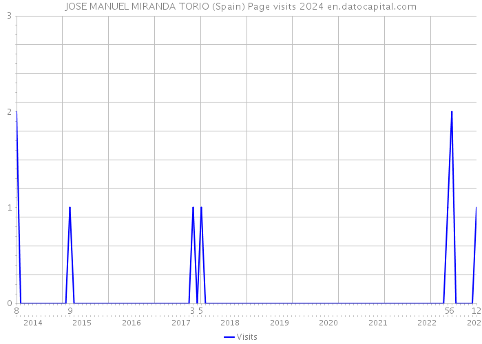 JOSE MANUEL MIRANDA TORIO (Spain) Page visits 2024 