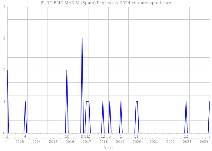 EURO FRIO MAR SL (Spain) Page visits 2024 