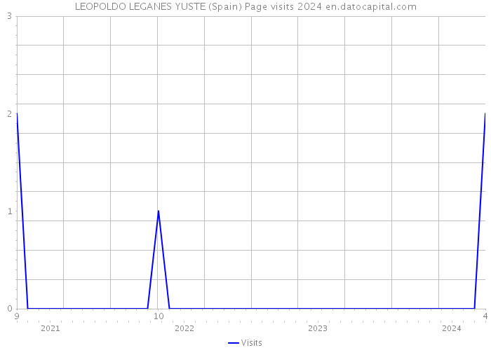 LEOPOLDO LEGANES YUSTE (Spain) Page visits 2024 