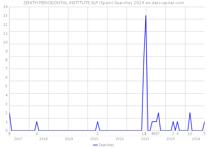 ZENITH PERIODONTAL INSTITUTE SLP (Spain) Searches 2024 