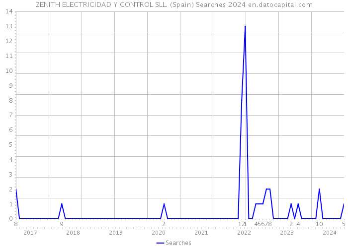 ZENITH ELECTRICIDAD Y CONTROL SLL. (Spain) Searches 2024 