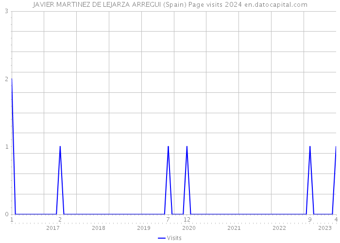 JAVIER MARTINEZ DE LEJARZA ARREGUI (Spain) Page visits 2024 