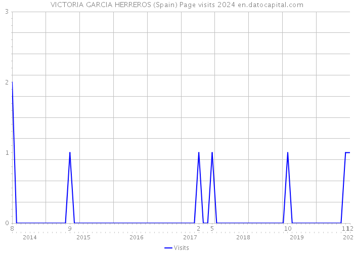 VICTORIA GARCIA HERREROS (Spain) Page visits 2024 