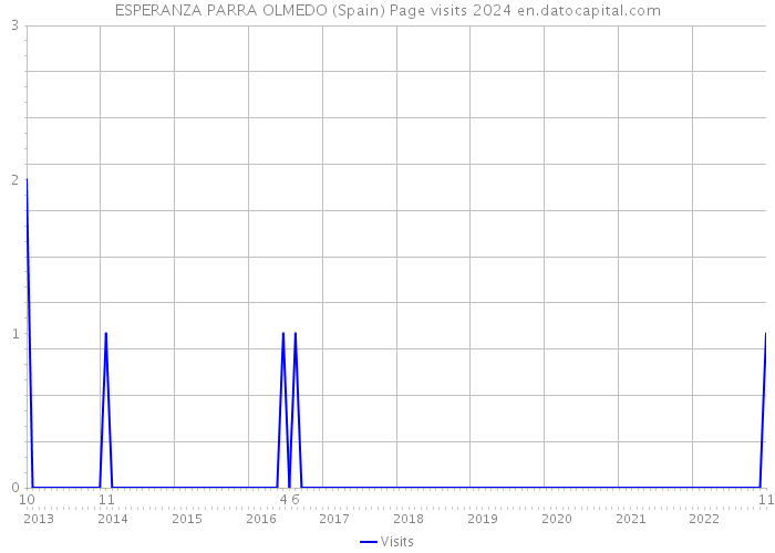 ESPERANZA PARRA OLMEDO (Spain) Page visits 2024 