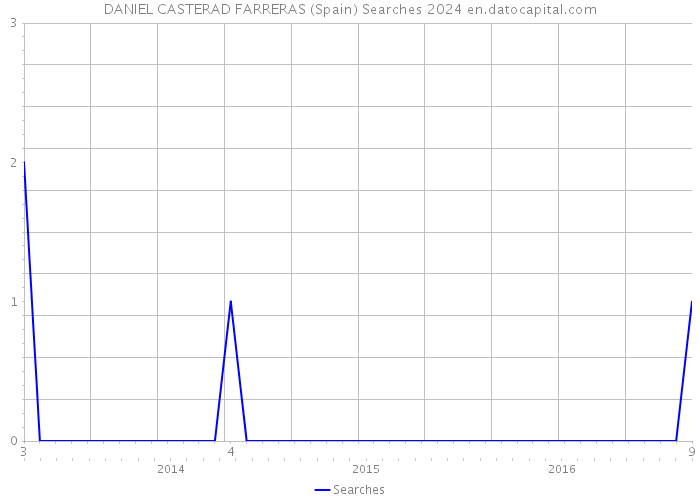 DANIEL CASTERAD FARRERAS (Spain) Searches 2024 