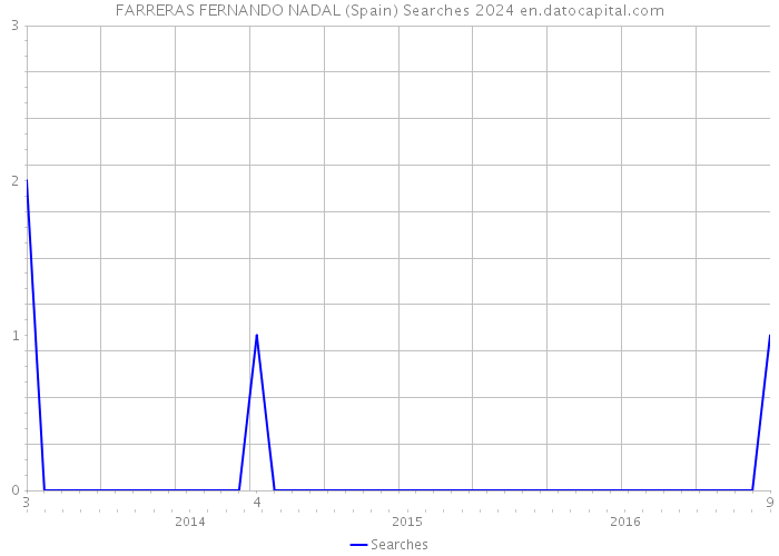 FARRERAS FERNANDO NADAL (Spain) Searches 2024 