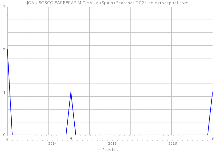 JOAN BOSCO FARRERAS MITJAVILA (Spain) Searches 2024 