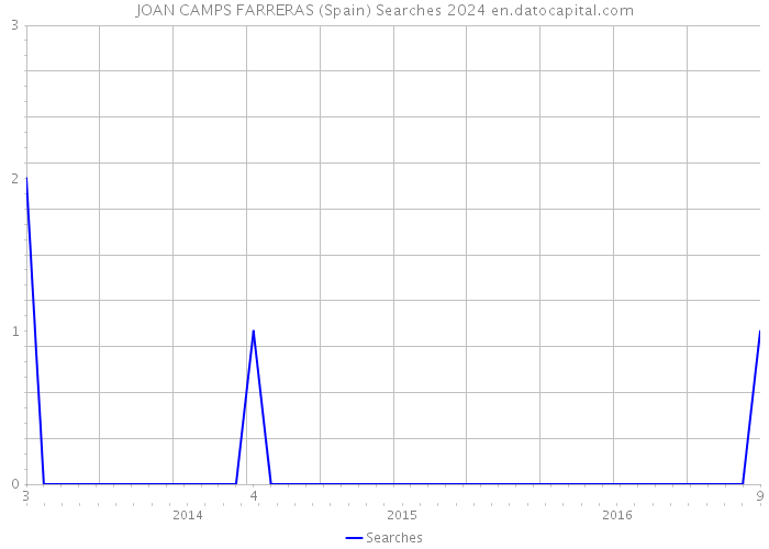 JOAN CAMPS FARRERAS (Spain) Searches 2024 