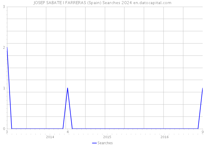 JOSEP SABATE I FARRERAS (Spain) Searches 2024 