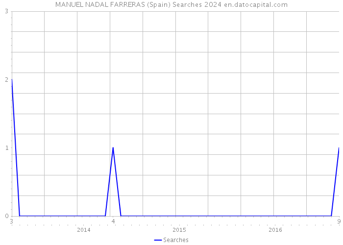MANUEL NADAL FARRERAS (Spain) Searches 2024 