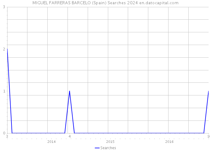 MIGUEL FARRERAS BARCELO (Spain) Searches 2024 