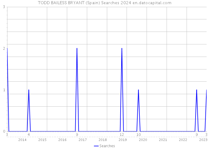 TODD BAILESS BRYANT (Spain) Searches 2024 