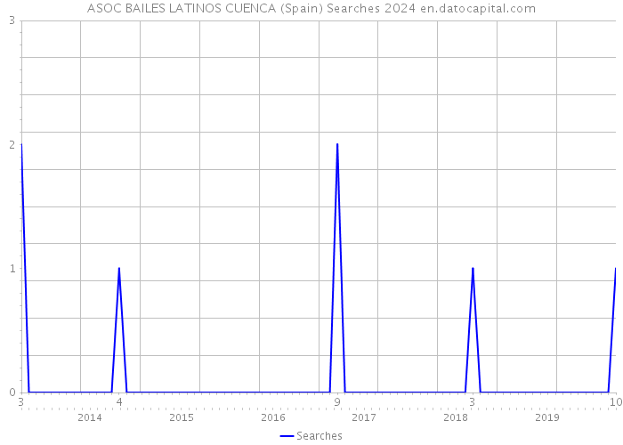ASOC BAILES LATINOS CUENCA (Spain) Searches 2024 