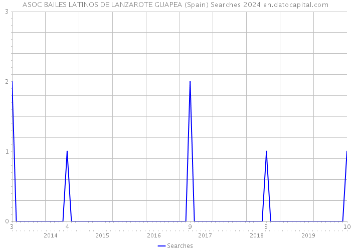 ASOC BAILES LATINOS DE LANZAROTE GUAPEA (Spain) Searches 2024 