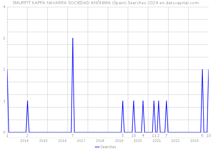 SMURFIT KAPPA NAVARRA SOCIEDAD ANÓNIMA (Spain) Searches 2024 