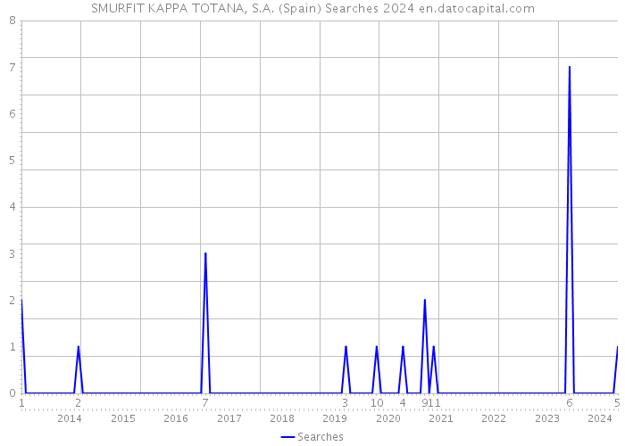 SMURFIT KAPPA TOTANA, S.A. (Spain) Searches 2024 