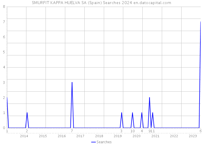 SMURFIT KAPPA HUELVA SA (Spain) Searches 2024 