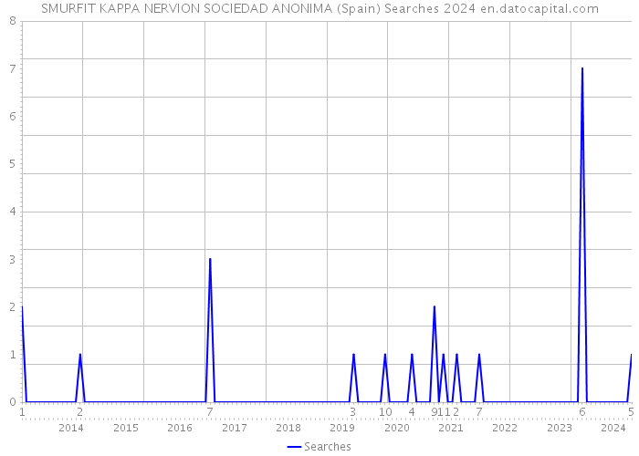 SMURFIT KAPPA NERVION SOCIEDAD ANONIMA (Spain) Searches 2024 