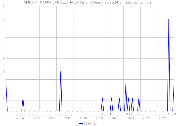 SMURFIT KAPPA BARCELONA SA (Spain) Searches 2024 