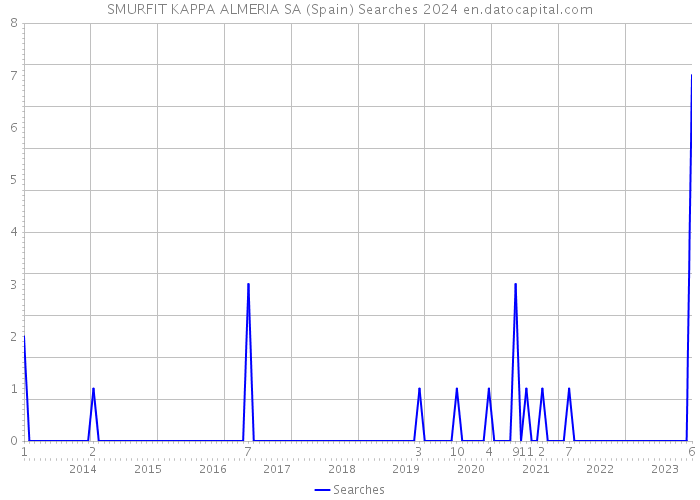 SMURFIT KAPPA ALMERIA SA (Spain) Searches 2024 