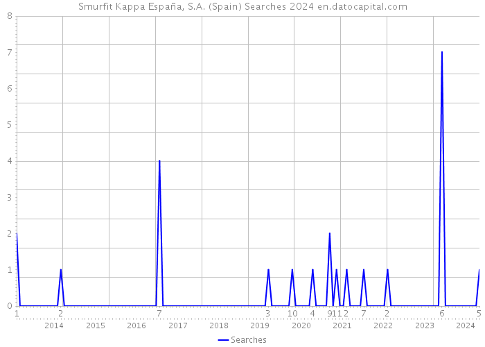 Smurfit Kappa España, S.A. (Spain) Searches 2024 