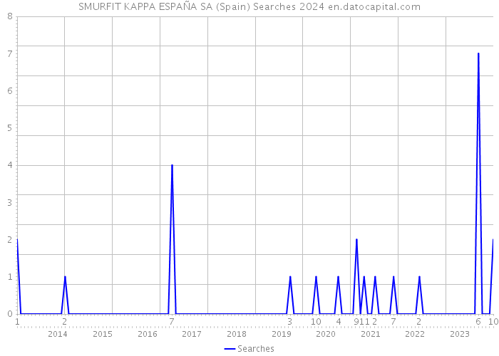 SMURFIT KAPPA ESPAÑA SA (Spain) Searches 2024 