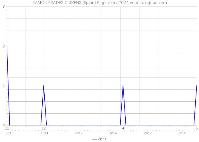 RAMON PRADES GUIXENS (Spain) Page visits 2024 