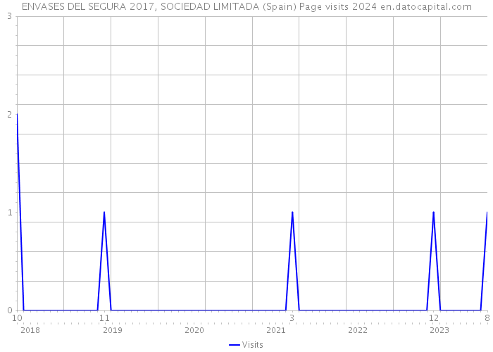 ENVASES DEL SEGURA 2017, SOCIEDAD LIMITADA (Spain) Page visits 2024 