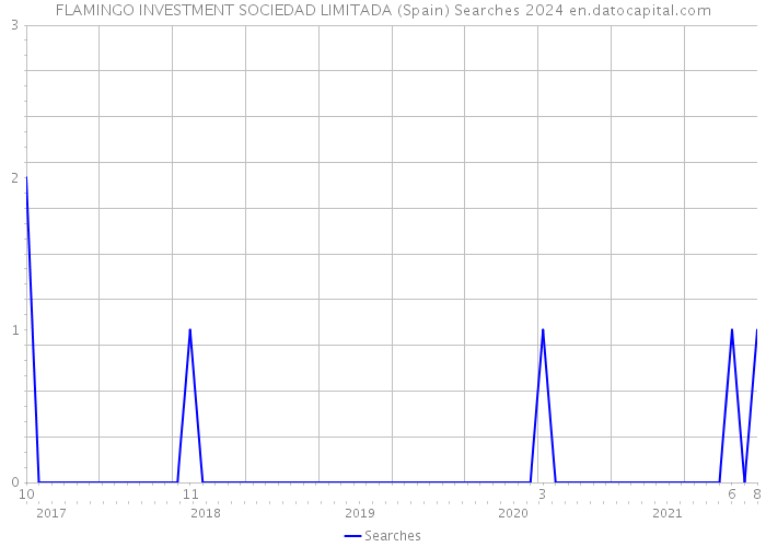 FLAMINGO INVESTMENT SOCIEDAD LIMITADA (Spain) Searches 2024 